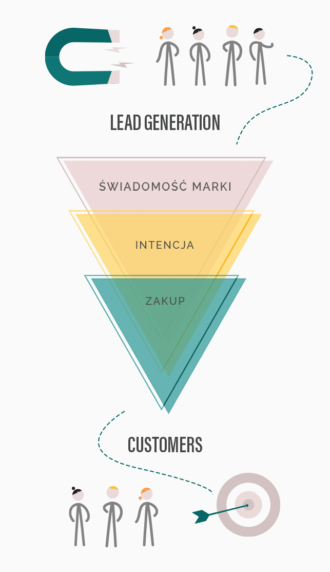 Lead generation dla social ads - jak ustawić ścieżkę pozyskiwania klienta?