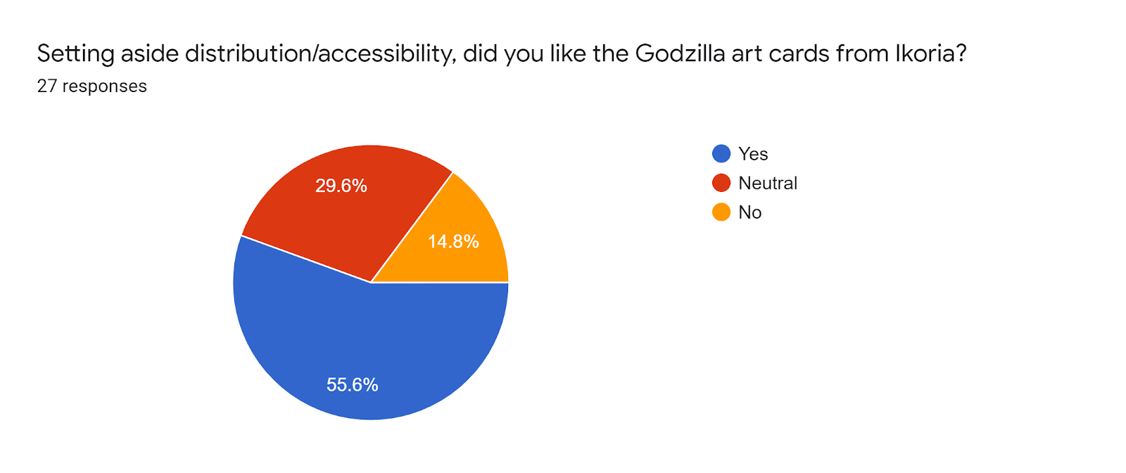 Forms response chart Question title Setting aside distributionaccessibility did you like the Godzilla art cards from Ikoria Number of responses 27 responses