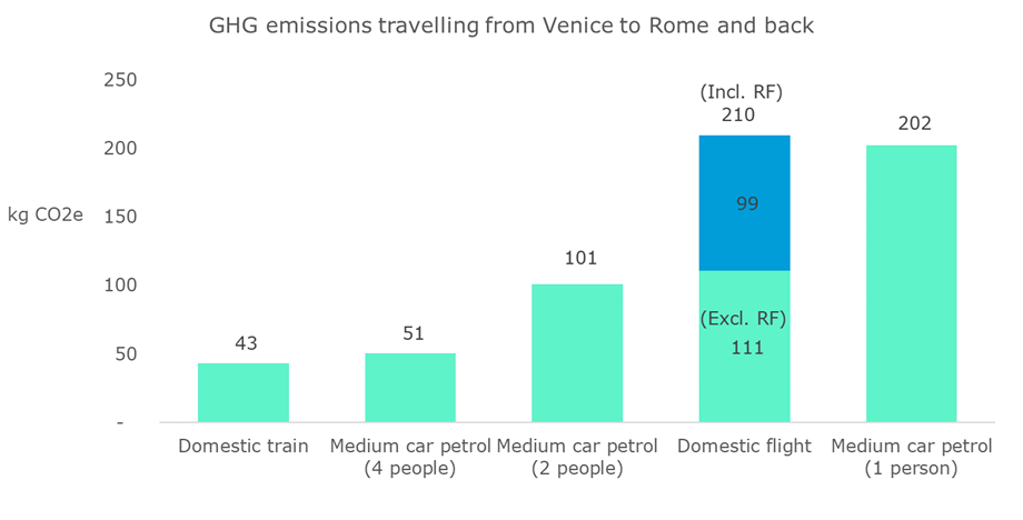 A graph showing the emissions travelling from Venice to Rome by car, train and plane