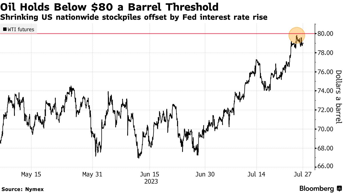 WTI futures (Source: Nymex)