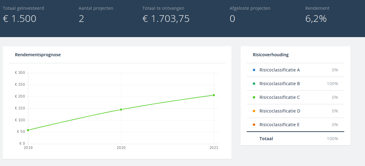 overzicht dashboard