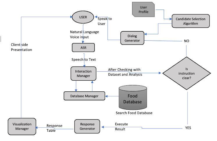 Nutri-Assist architecture and workflow diagram