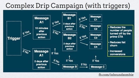 complex drip exchange 