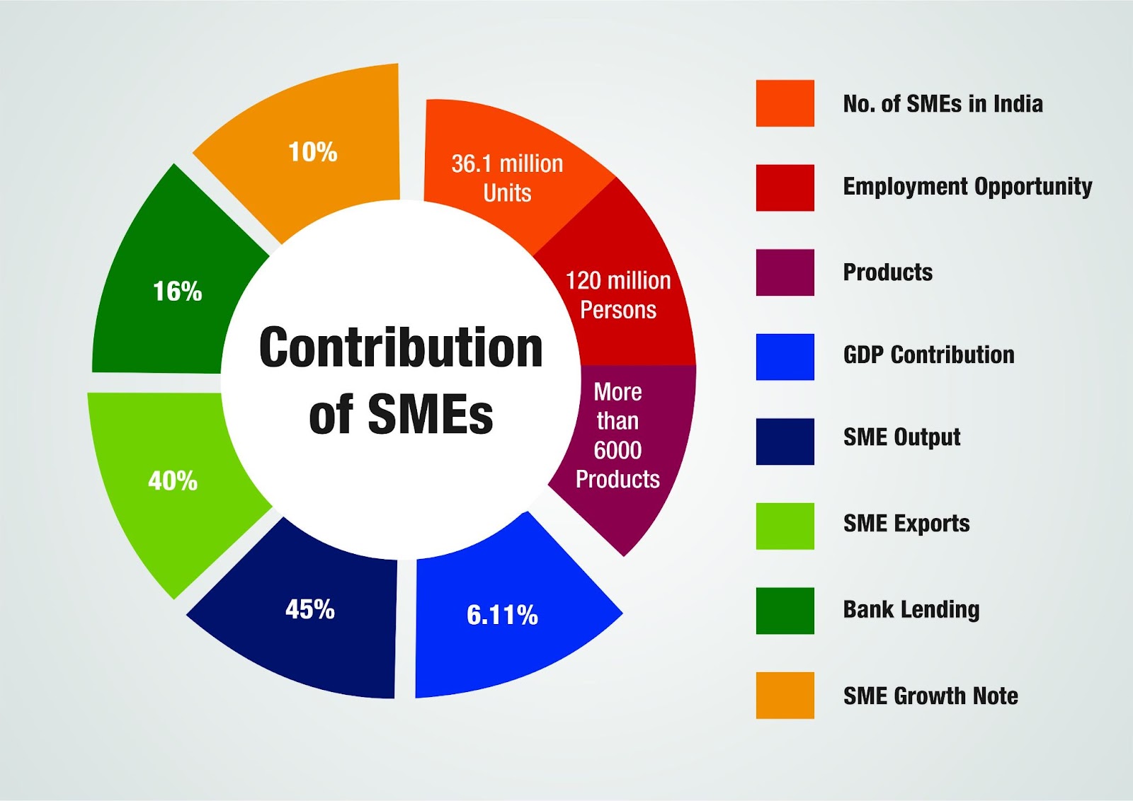 A pie diagram showing the different contributions of SMEs 
No of SMEs- 36.1 million units (orange )
Employment opportunity (red)
Products - More than 6000 products ( purple)
GDP contribution- 6.11 % (light blue )
SME output - 45% (dark blue)
SME exports - 40 % (light green ) 
Bank Lending - 16% ( dark green )
SME growth rate - 10% (mustard yellow )
