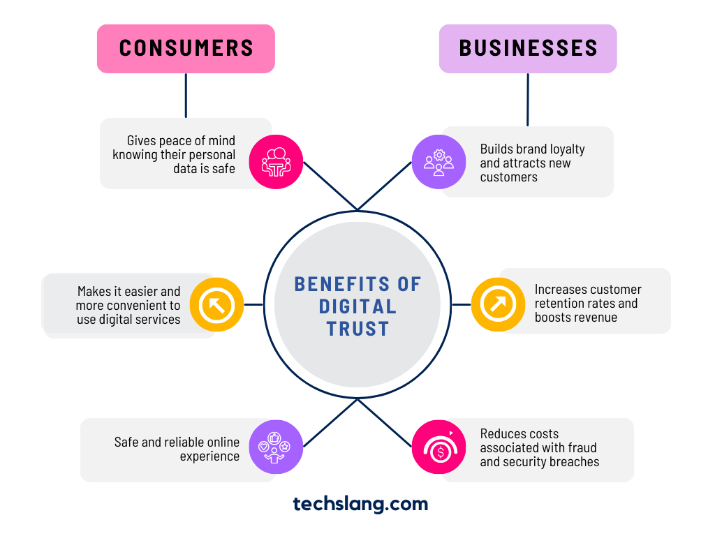 digital trust benefits 