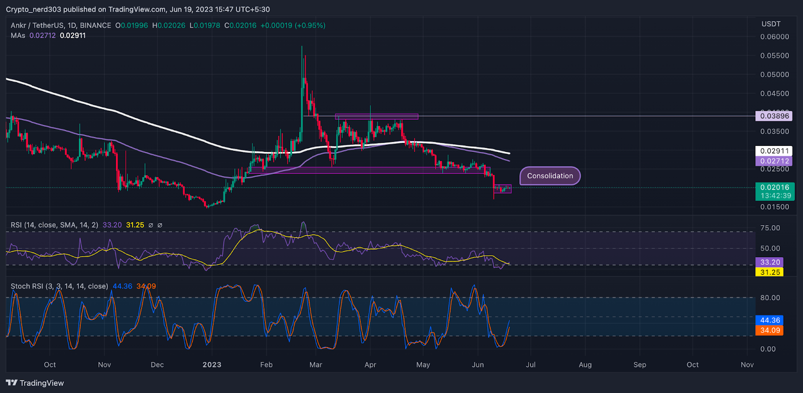 ANKR Price Analysis: Will ANKR Price Reach Its Support Level?