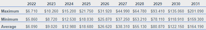 Uniswap Price Prediction 2022-2031: Will UNI Keep Steady? 3