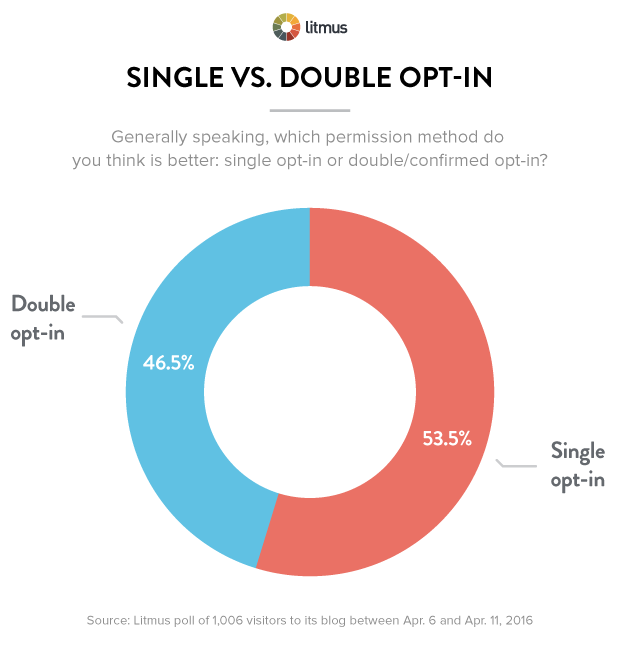 single vs double opt in