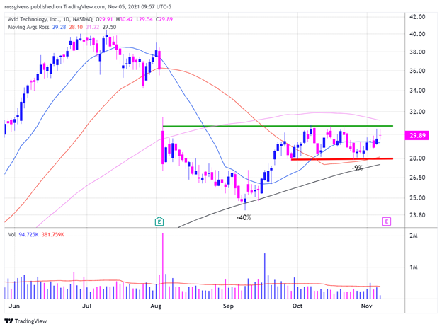 Daily Chart of Avid Technology, Inc. (AVID)