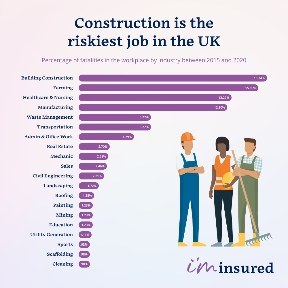 The UK’s deadliest jobs - construction is revealed as the most fatal