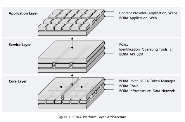 Blog BORA Chain Stack