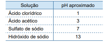 Tabela relacionando a solução ao pH aproximado 

linha 1
ácido clorídrico - pH próximo a 1 

linha 2
ácido acético - pH próximo a 3

linha 3
sulfato de sódio - pH próximo a 7

linha 4
hidróxido de sódio - pH próximo a 13 