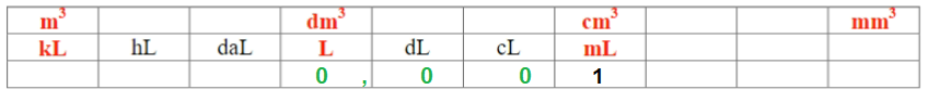 Tableau de conversion cm3 en litre