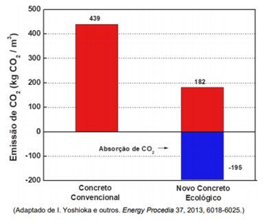 Comparação entre o concreto convencional e ecológico