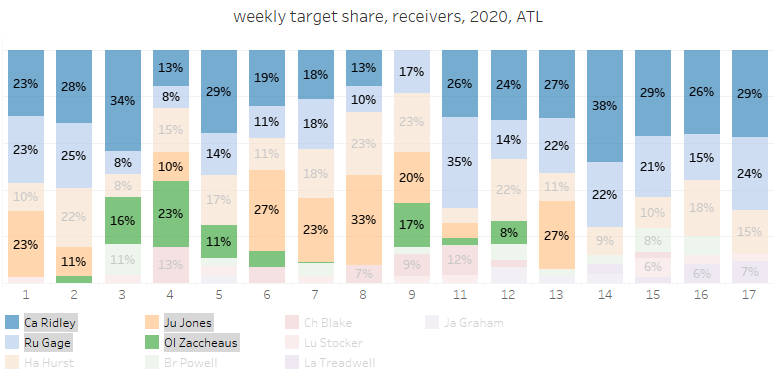 Target share dos recebedores do Atlanta Falcons em 2020.