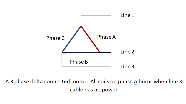 Image showing a 3-phase delta connected motor with coils on phase A burnt when line 3 has no power