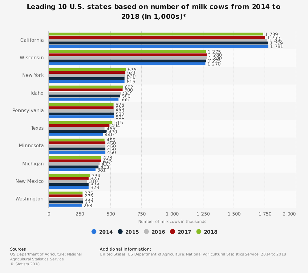 Estadísticas de la industria de las vacas lecheras por los principales estados de los Estados Unidos