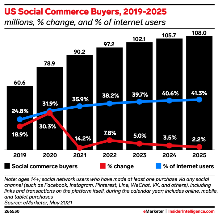 chart of social commerce trends for US social commerce buyers
