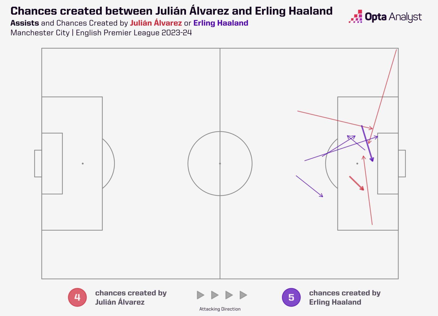 D:\important\футбол\канал\theAnalyst\alvarez\haaland-and-alvarez-chances-created-for-each-other-1536x1109.jpg