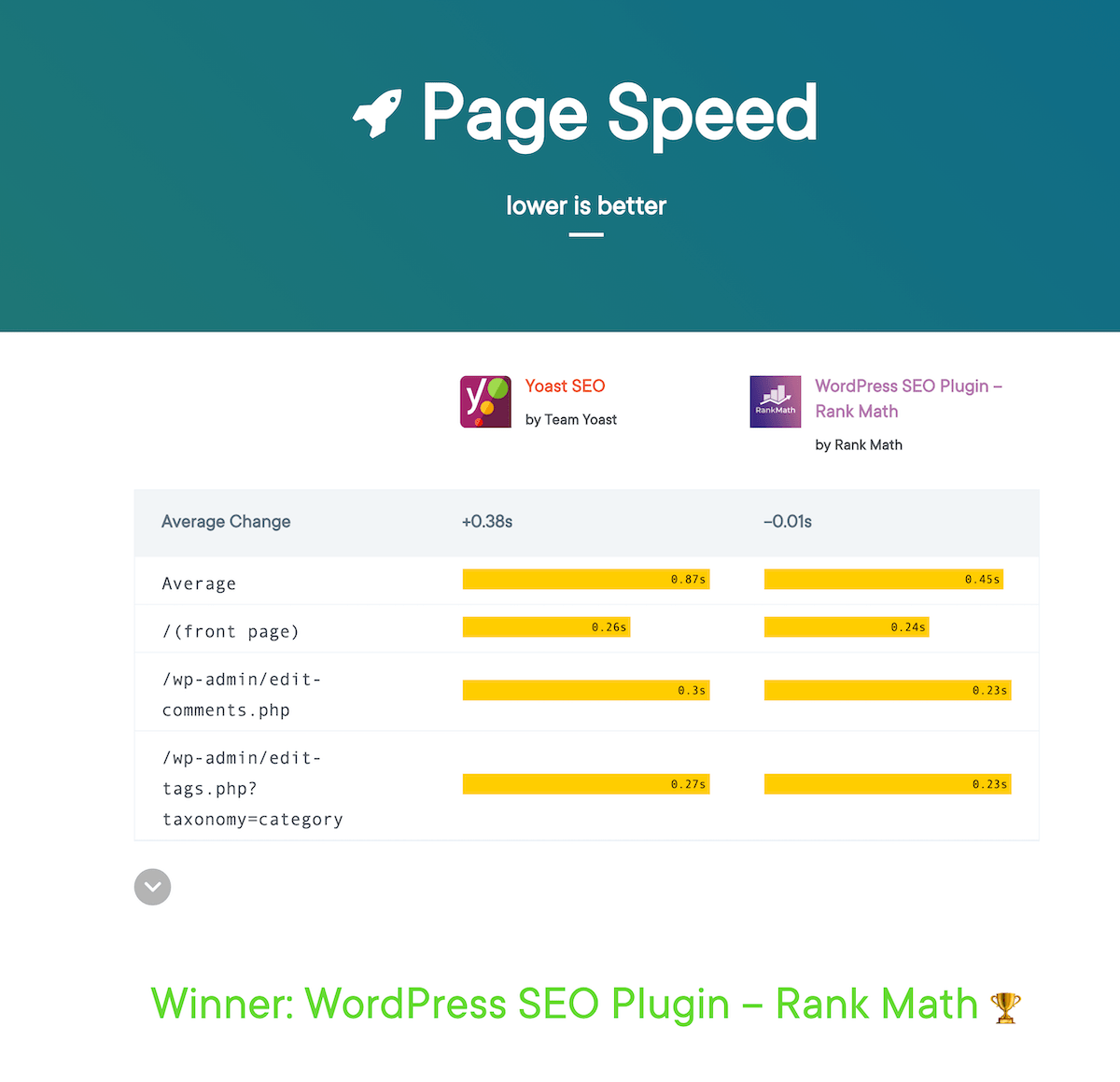 page-speed-WP-hive