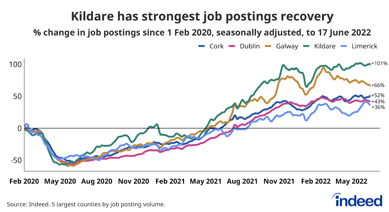 A line graph titled “Kildare has strongest job postings recovery”