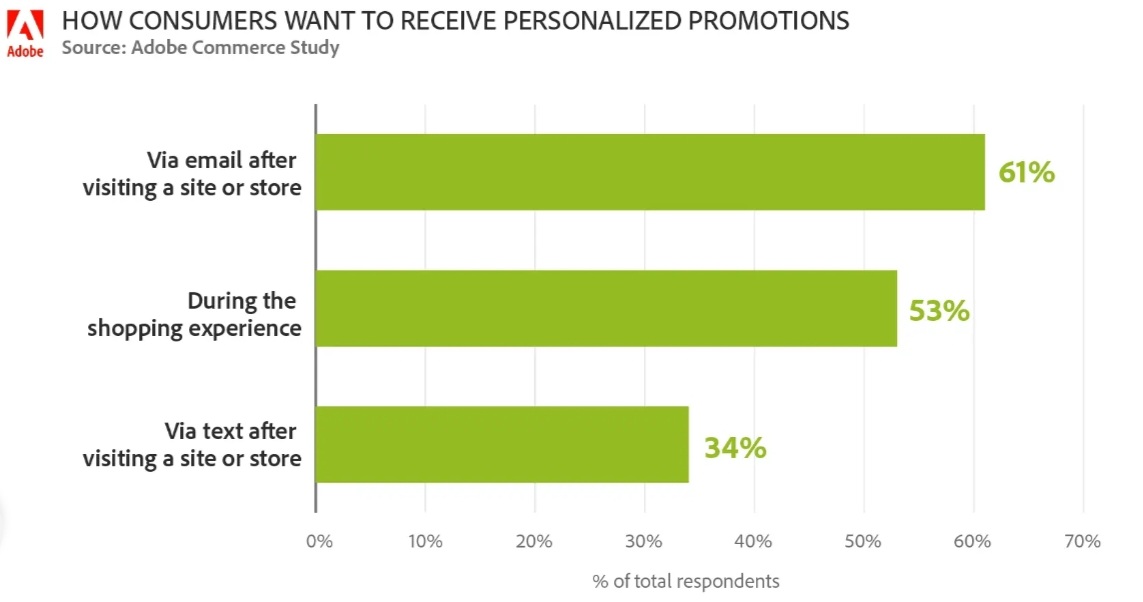 graph showing how consumers want to receive personalized promotions