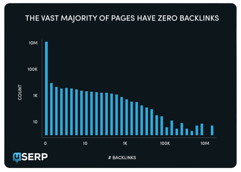 Amount of pages that have backlinks