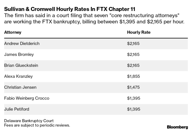 FTX lawyers to make millions from bankruptcy case - 1
