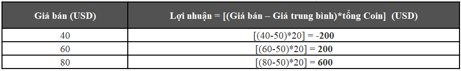 Lợi nhuận khi dùng chiến lược All in