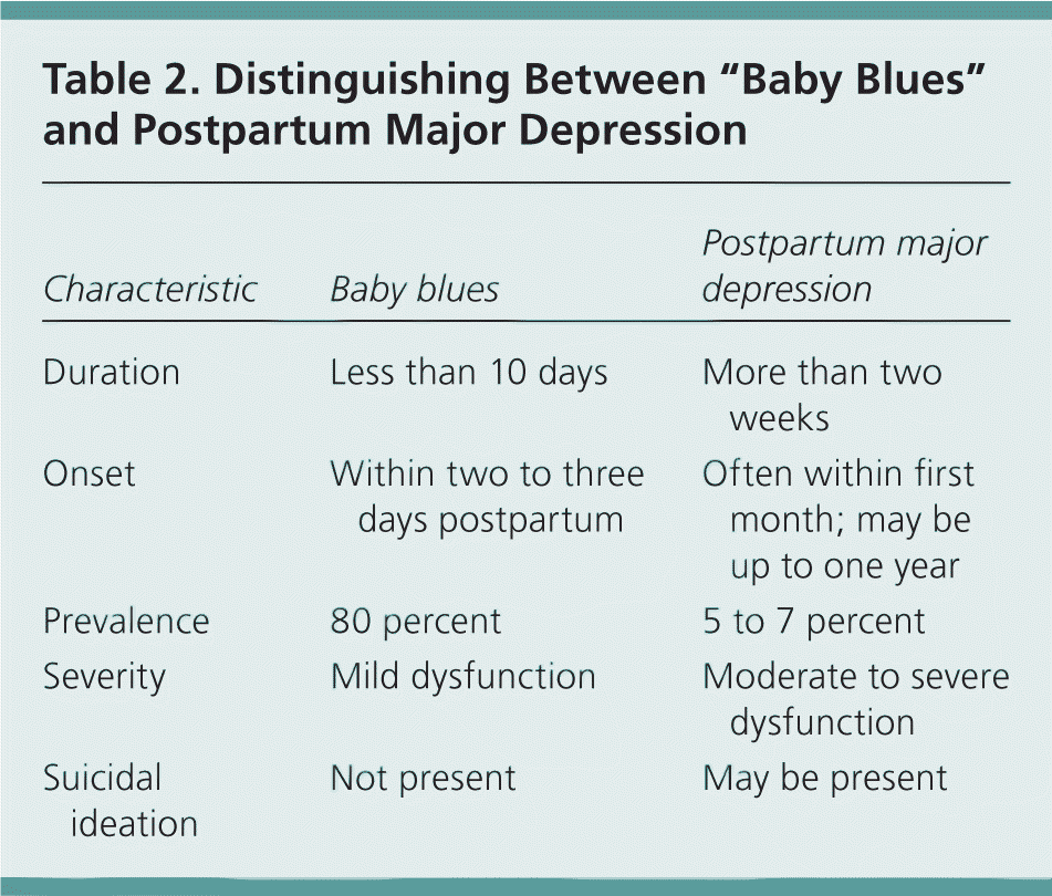 Postpartum Major Depression | AAFP