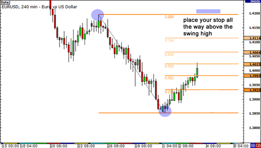 Conservative way: Place stop past the Swing High/Low