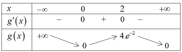 Cho hàm số (y = left( { - {x^2} - 2x - 2} right){e^{ - x}}) có đồ thị (left( C right)). Có bao nhiêu tiếp tuyến với đồ thị (left( C right)) cắt các trục (Ox), (Oy) lần lượt tại (A), (B) (với (A), (B) khác (O)) sao cho (cos widehat {ABO} = frac{5}{{sqrt {26} }}). 3