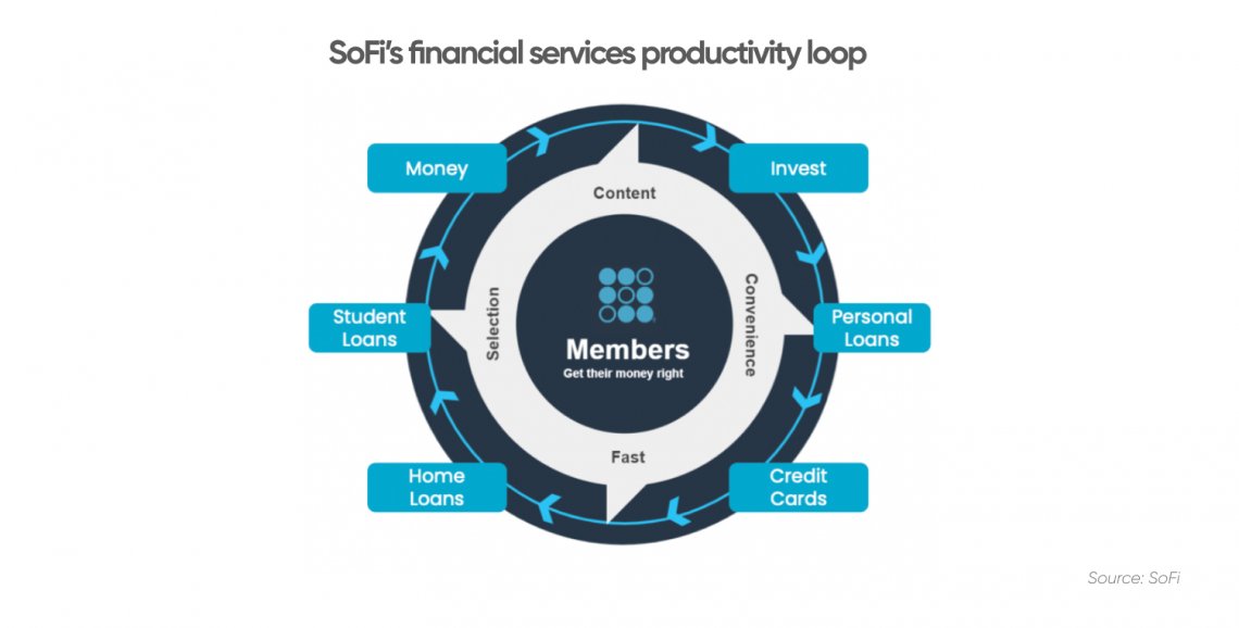 SoFi`s financial services productivit loop scheme 