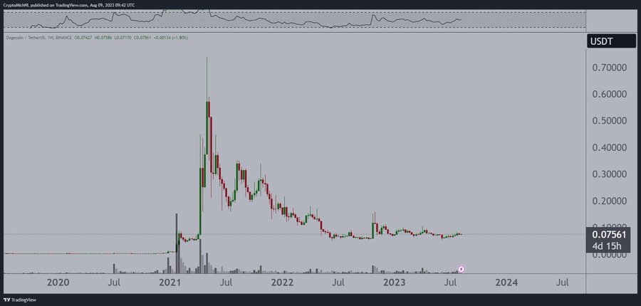 DOGE called the ‘easiest trade’ of this cycle by market analyst