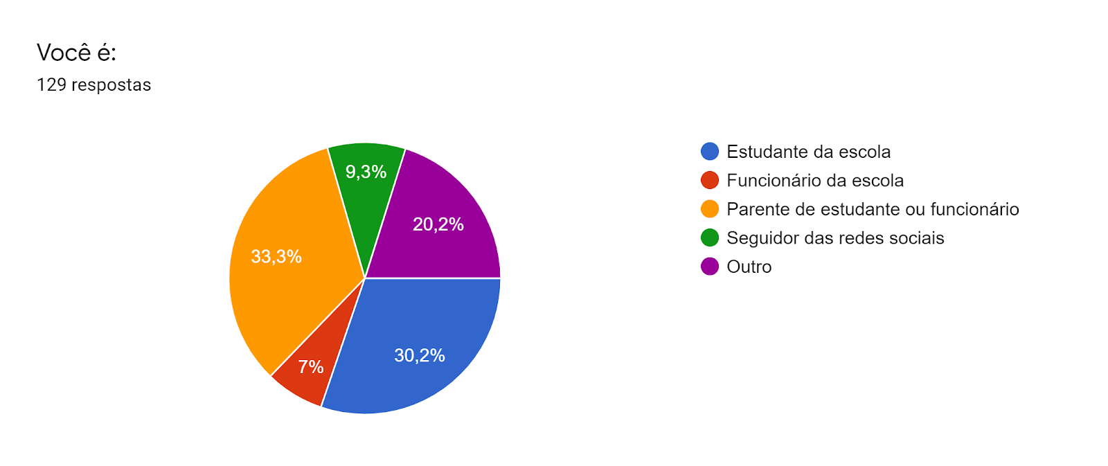 Gráfico de respostas do Formulários Google. Título da pergunta: Você é:. Número de respostas: 129 respostas.