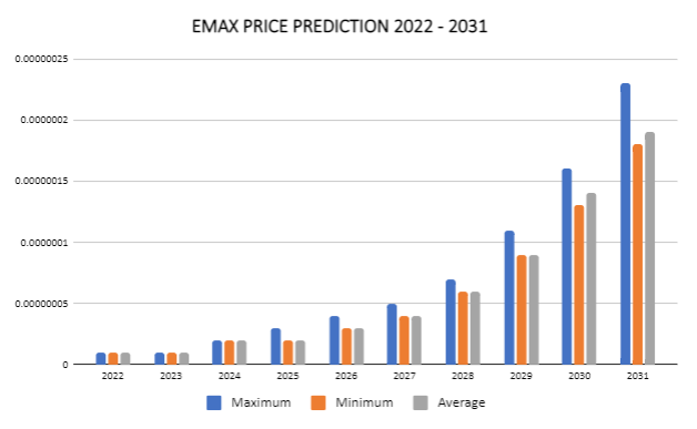 EMAX Price Prediction 2022-2031: Is EthereumMax a Good Investment? 4