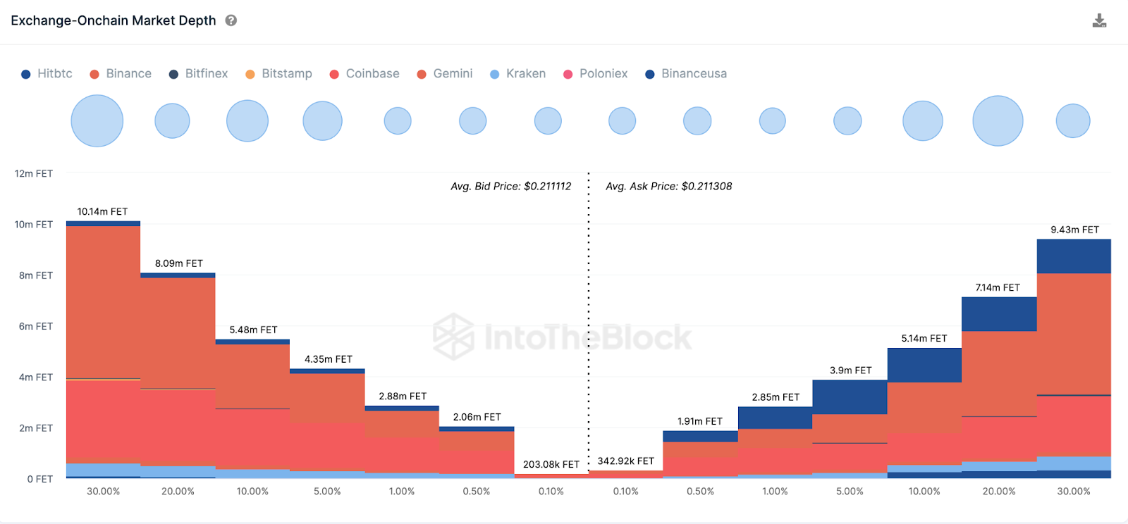 Fetch.ai (FET)  Exchange Order Books.