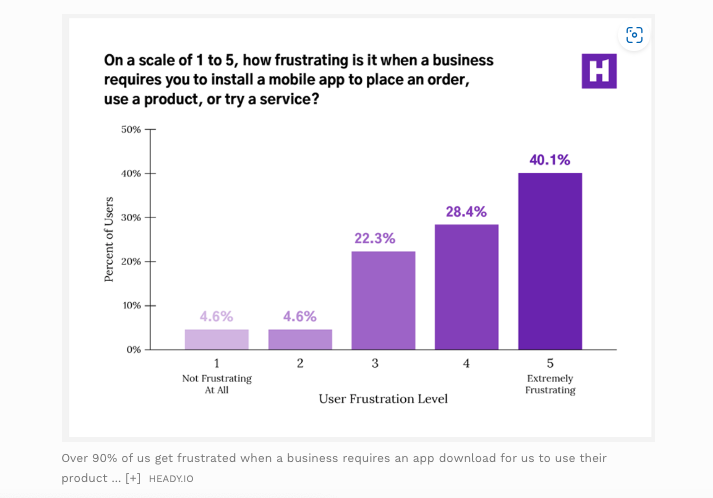 Integration of SMS and texting with other technologies || Percentage of users frustration caused when a business requires an external app installation to access their product or service 