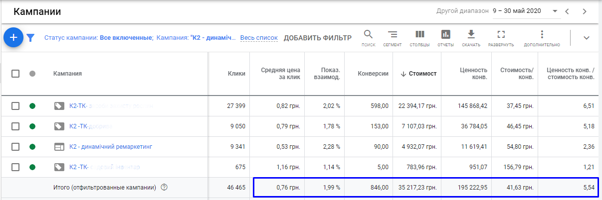 Результати простих торгових кампанії та динамічного ремаркетингу, налаштовані К2