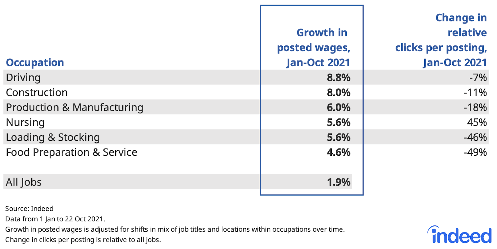 A table showing the growth in posted wages and change in relative clicks per posting between January 2021 and October 2021 for selected occupations