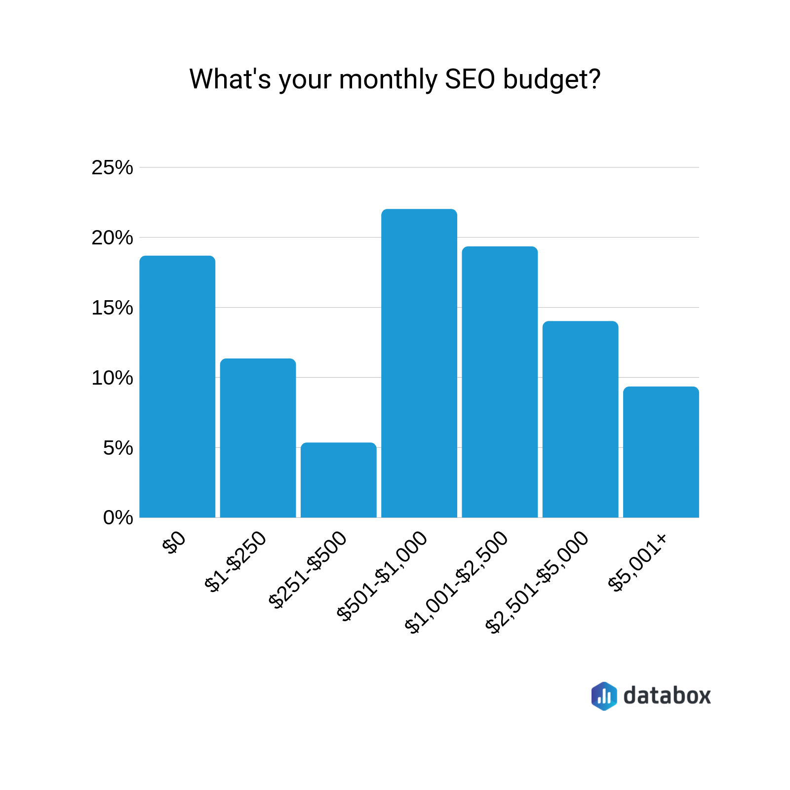 typical startup seo budget