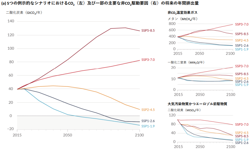 5つのシナリオ※におけるCO2（左）及び一部の主要な温室効果ガス（右）の将来の年間排出量