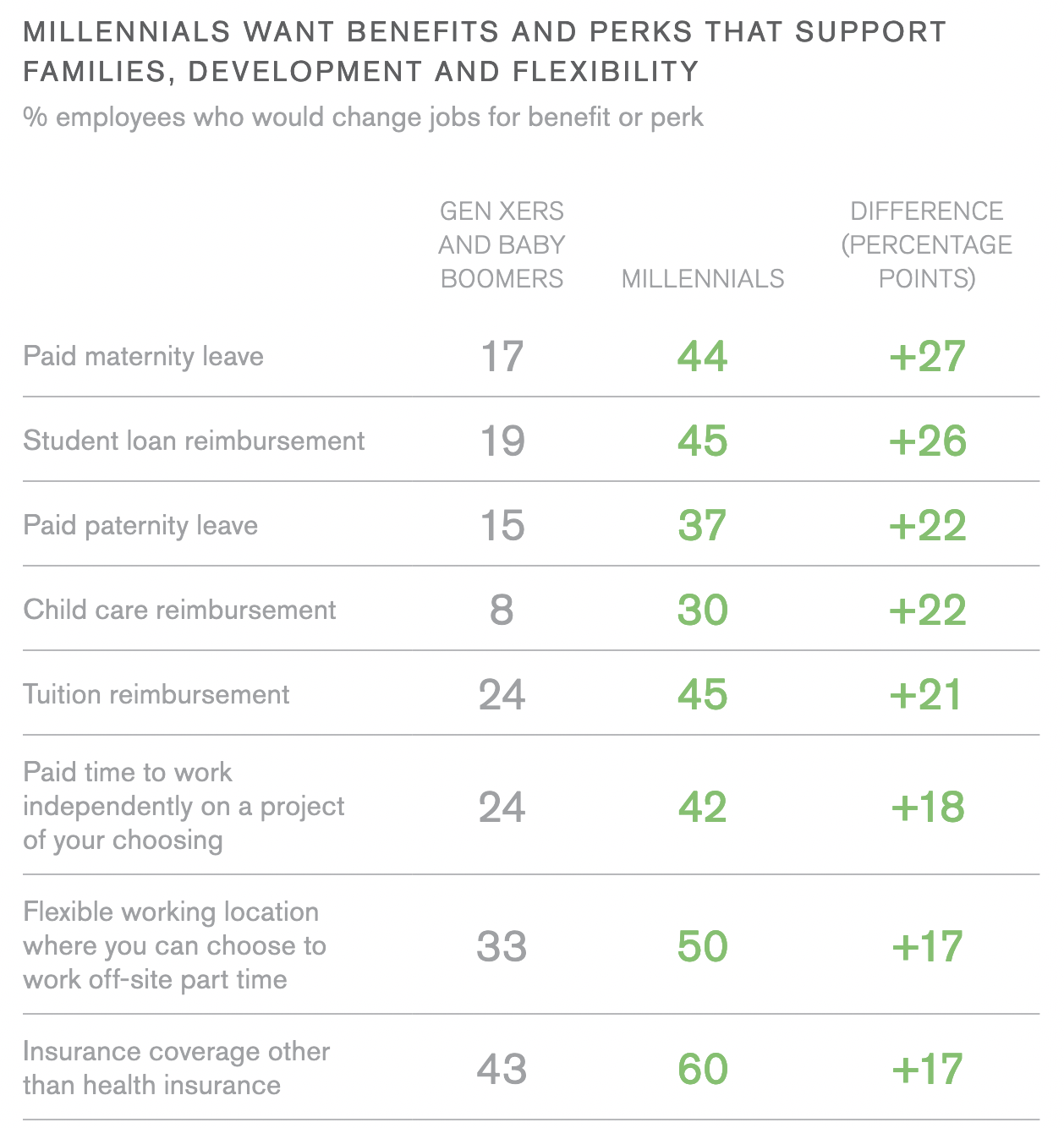Millennials Want Benefits and Perks That Support Families, Development and Flexibility