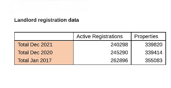 Landlord registration data
