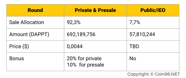 Dappt Token Sale