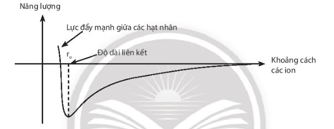 D:\Documents\GIÁO ÁN HÓA CHUẨN\Sách chương trình mới\Ảnh, video phụ trợ\Bài 9 biểu đồ năng lượng và khoảng cách.PNG