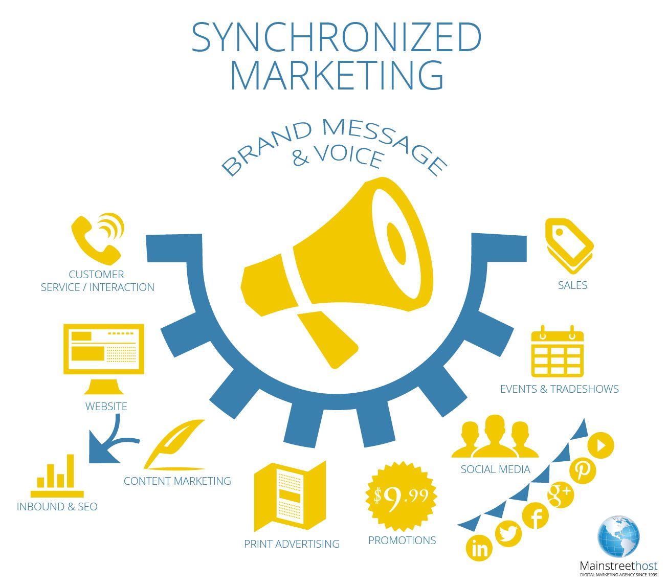 Synchronized marketing