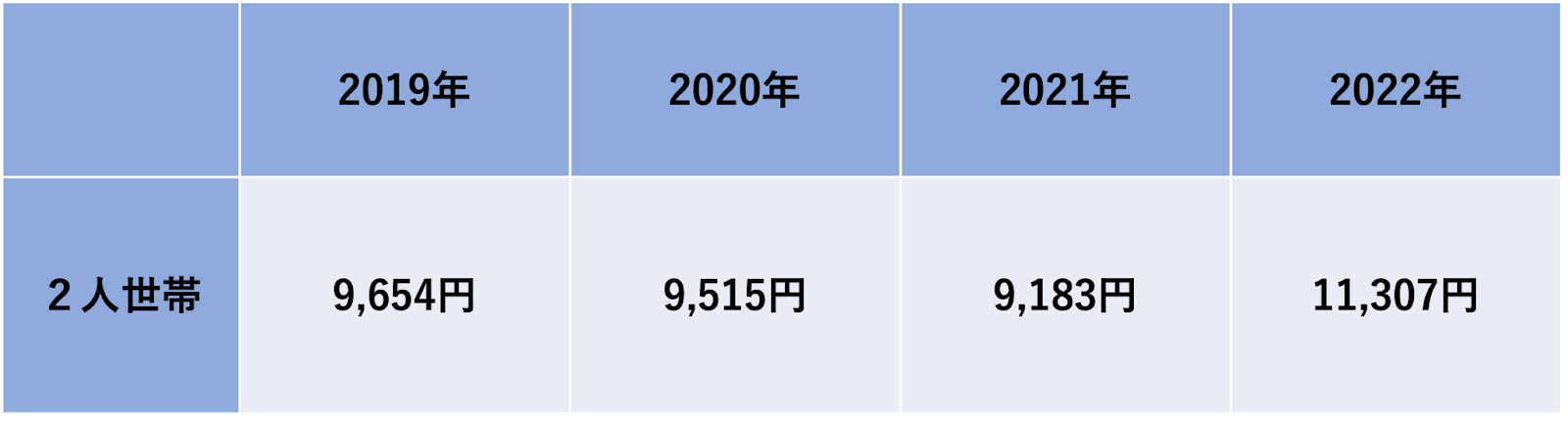 総務省が毎年発表している「二人暮らしの月間の電気代平均額」です。2021年まで二人暮らしの電気代は平均して9,000円前後でしたが、2022年度の平均額は11,307円と大幅に値上がりしています。  この値上げの主な原因は2022年に化石燃料費（石油や石炭、天然ガス）が大幅に高騰したからです。火力発電に必要な燃料費が上がったことで、電気代も値上がりする事態となりました。
