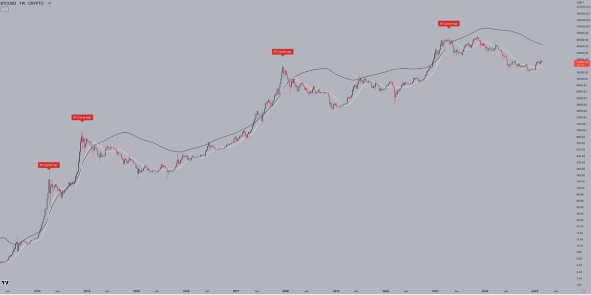 Predicting Bitcoin Market Trends with the Pi Cycle Top Indicator