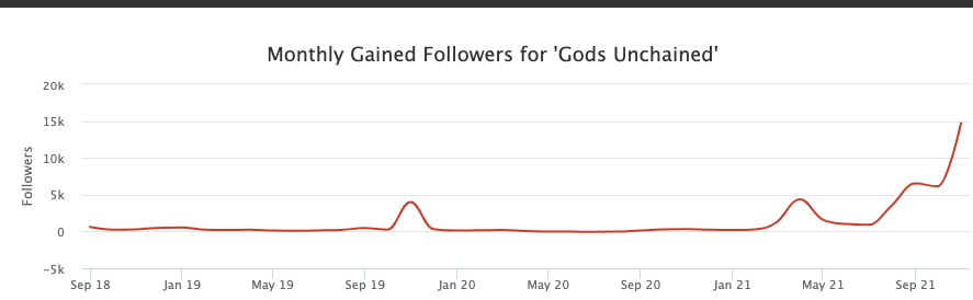 Monthly gained followers for 'Gods unchained'